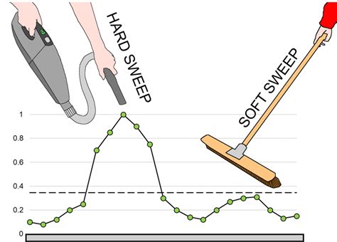 soft sweeps definition